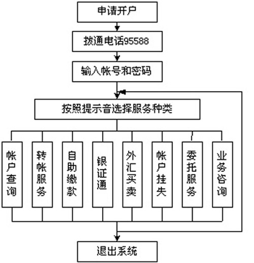电子商务与金融实践考试相关知识内容